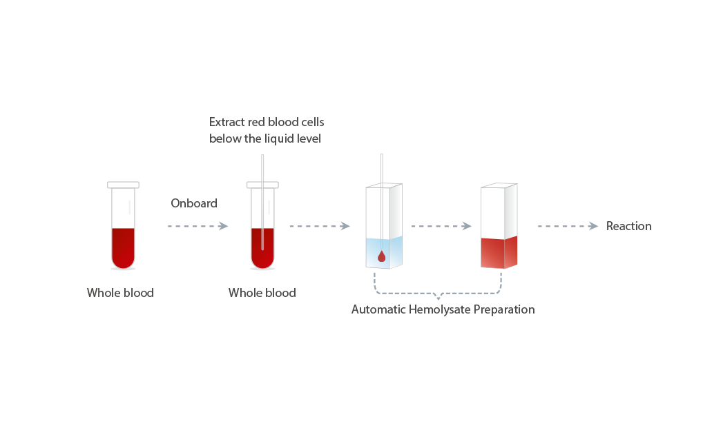 Intelligent-Sampling technology-HbA1c whole blood test